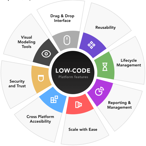 Low code for business pros and platform features