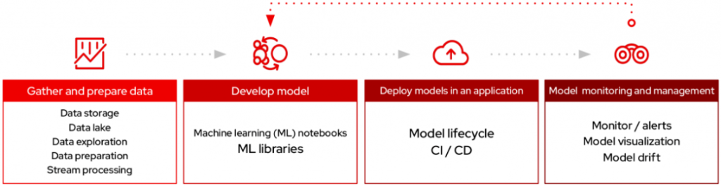 A visual flowchart depicting the steps for deploying Kubeflow on cloud, starting from setting up the environment to monitoring and logging.