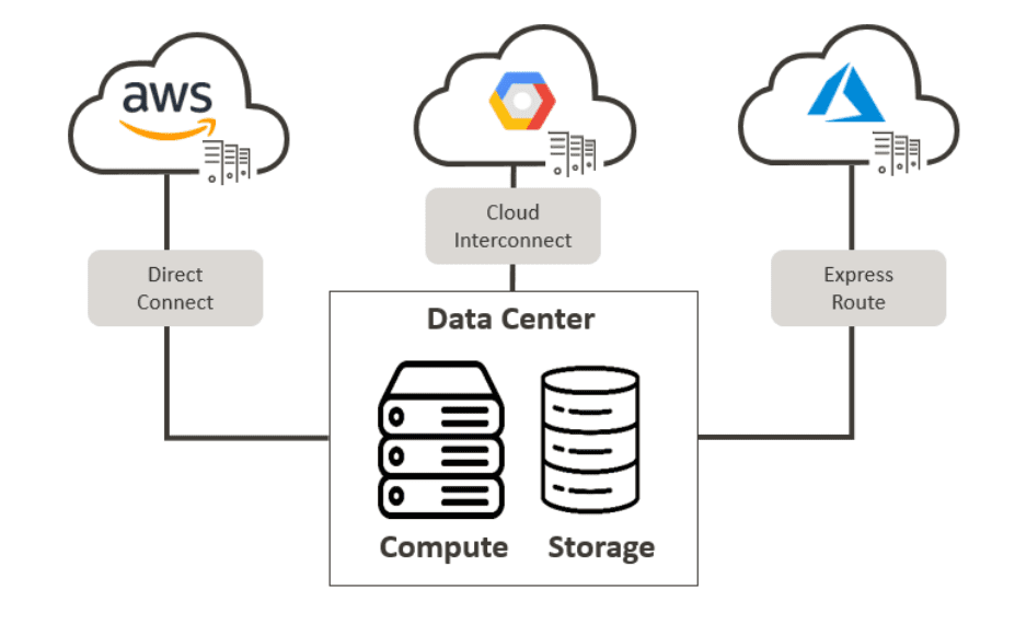 An illustration showing interconnected cloud icons representing different cloud service providers, with arrows indicating seamless integration and management. Multi-cloud infrastructure management.