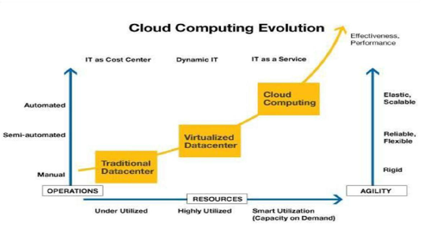 evolution of cloud computing