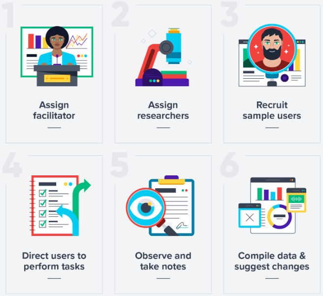 How Usability Testing Works - Client-Centric UIUX Designs