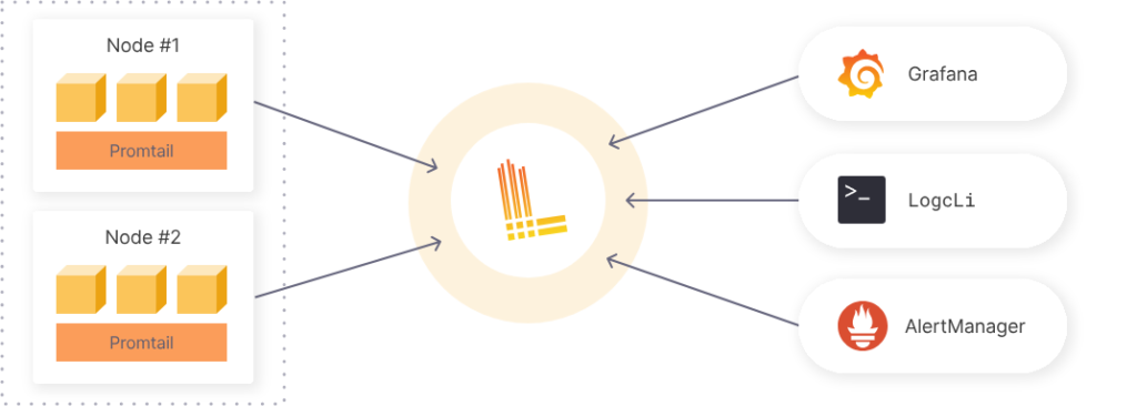 Image showing Loki for Log Aggregation