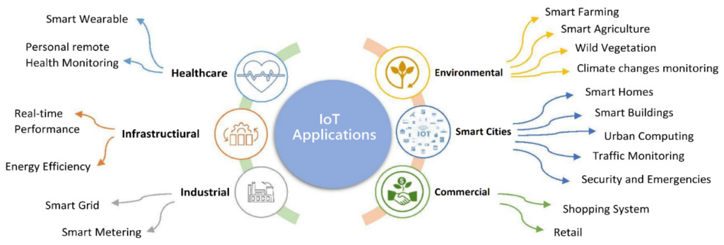 iot applications