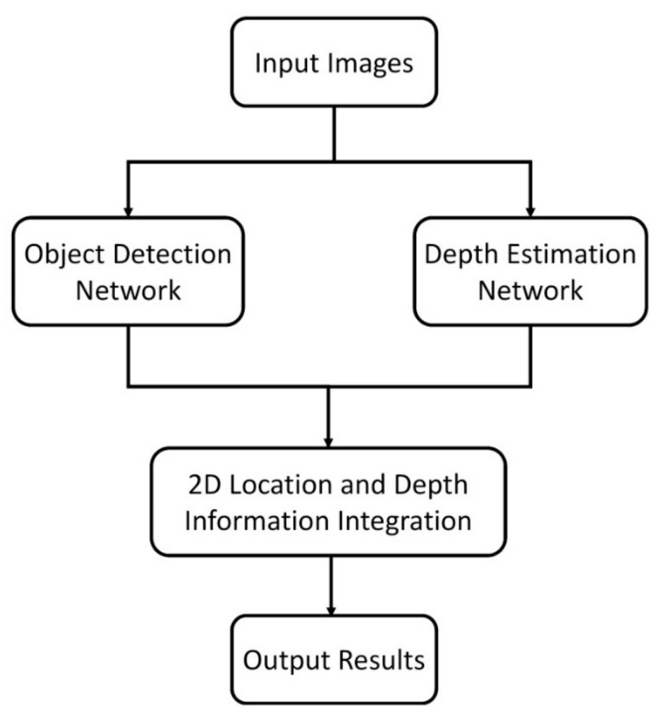 A flowchart depicting the process from capturing depth data to calculating object volume.