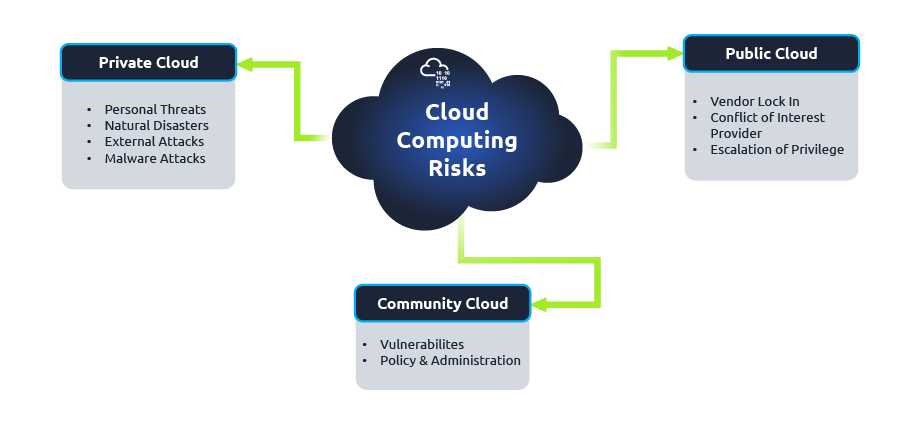 A visual representation of a cloud with various security icons surrounding it, such as locks, shields, and firewalls, illustrating the multi-faceted nature of cloud security challenges